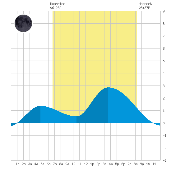 Flamingo tide chart for Monday, July 17, 2023