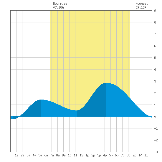 Flamingo tide chart for Tuesday, July 18, 2023