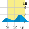 Flamingo tide chart for Tuesday, July 18, 2023