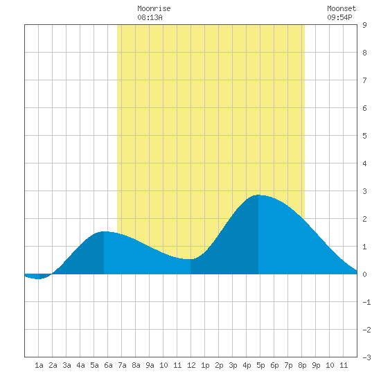 Flamingo tide chart for Wednesday, July 19, 2023
