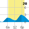 Flamingo tide chart for Thursday, July 20, 2023