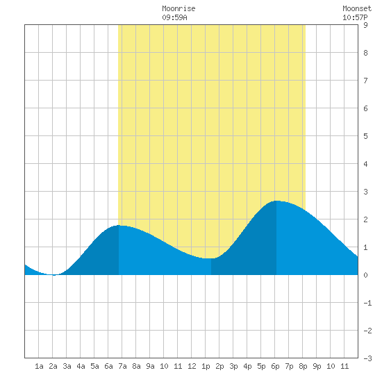 Flamingo tide chart for Friday, July 21, 2023