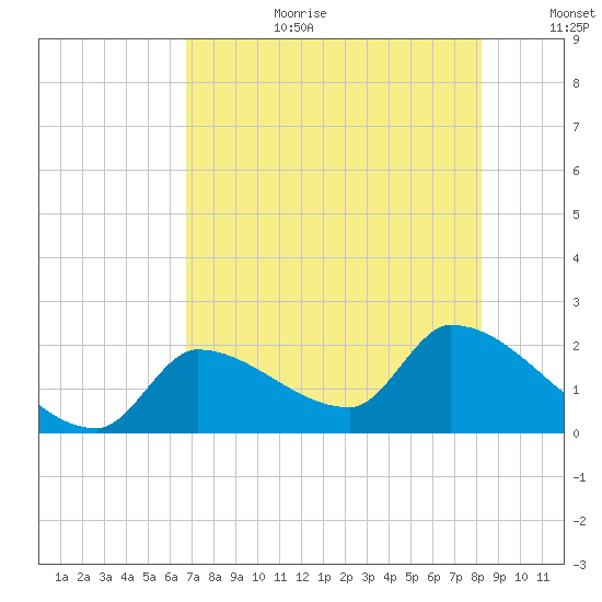 Flamingo tide chart for Saturday, July 22, 2023
