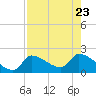 Flamingo tide chart for Sunday, July 23, 2023