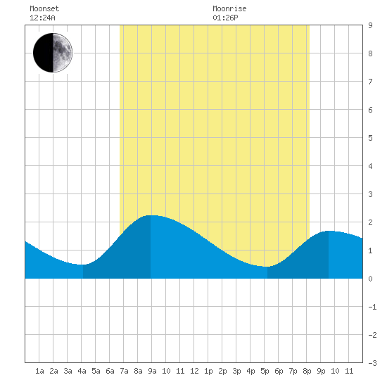 Flamingo tide chart for Tuesday, July 25, 2023