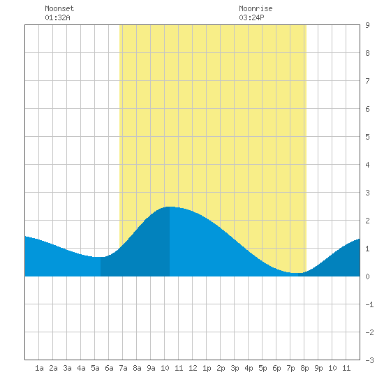Flamingo tide chart for Thursday, July 27, 2023