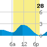 Flamingo tide chart for Friday, July 28, 2023