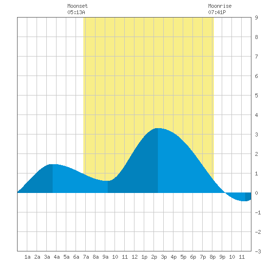 Flamingo tide chart for Monday, July 31, 2023