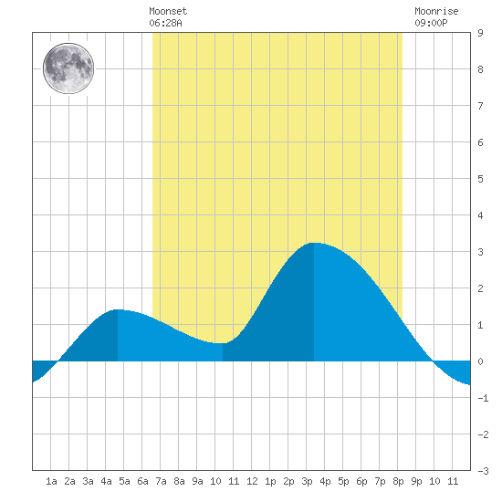 Flamingo tide chart for Monday, July 3, 2023