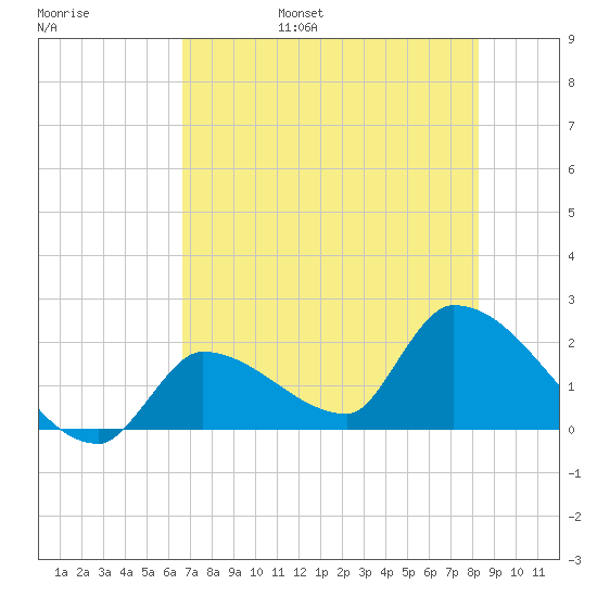 Flamingo tide chart for Friday, July 7, 2023