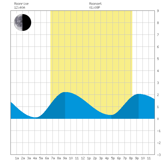 Flamingo tide chart for Sunday, July 9, 2023