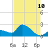 Flamingo tide chart for Thursday, August 10, 2023
