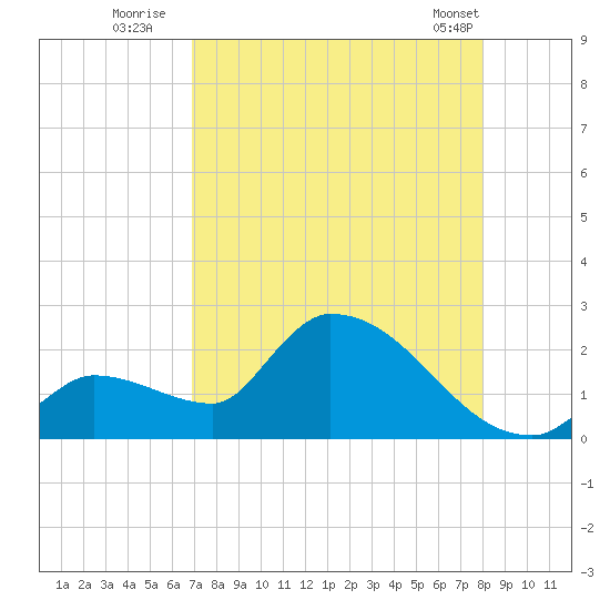 Flamingo tide chart for Saturday, August 12, 2023