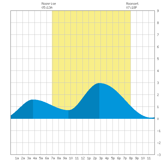 Flamingo tide chart for Monday, August 14, 2023