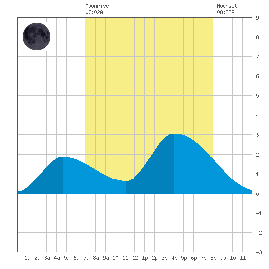 Flamingo tide chart for Wednesday, August 16, 2023