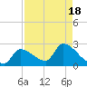 Flamingo tide chart for Friday, August 18, 2023
