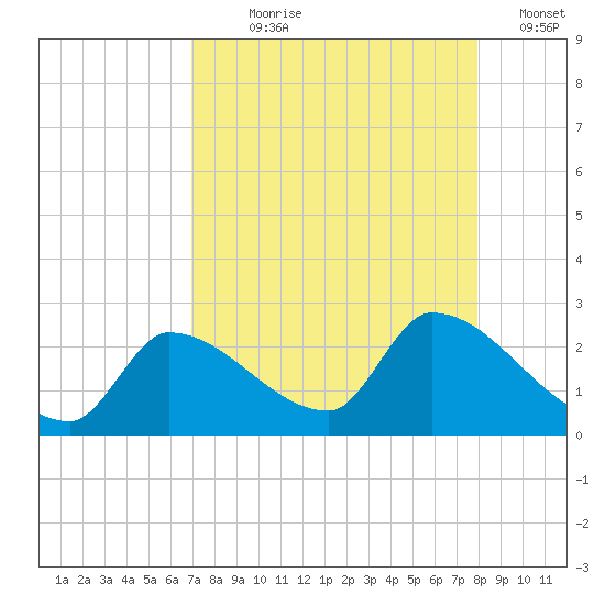 Flamingo tide chart for Saturday, August 19, 2023