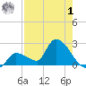 Flamingo tide chart for Tuesday, August 1, 2023