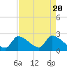 Flamingo tide chart for Sunday, August 20, 2023