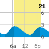 Flamingo tide chart for Monday, August 21, 2023