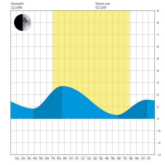 Flamingo tide chart for Thursday, August 24, 2023