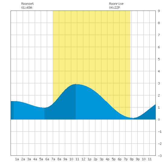Flamingo tide chart for Saturday, August 26, 2023
