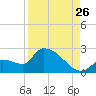Flamingo tide chart for Saturday, August 26, 2023