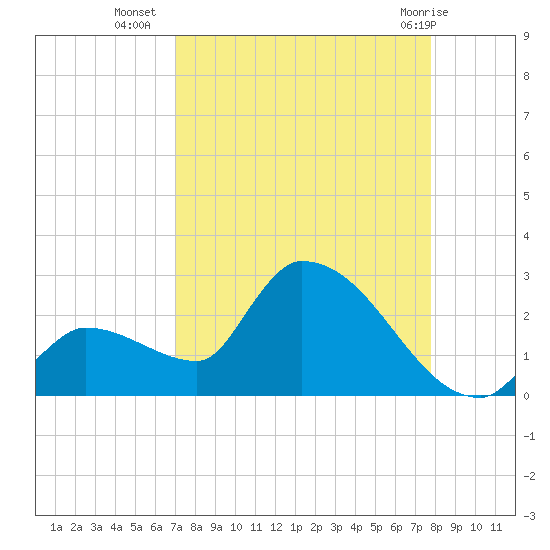 Flamingo tide chart for Monday, August 28, 2023