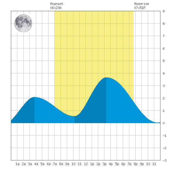 Flamingo tide chart for Wednesday, August 30, 2023