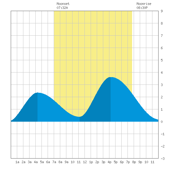 Flamingo tide chart for Thursday, August 31, 2023