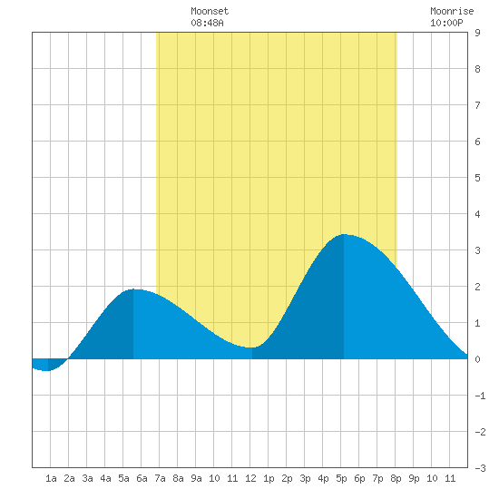 Flamingo tide chart for Thursday, August 3, 2023