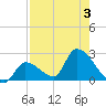 Flamingo tide chart for Thursday, August 3, 2023