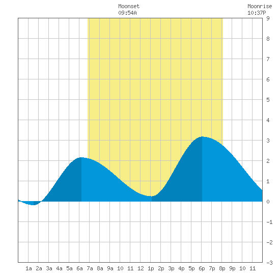 Flamingo tide chart for Friday, August 4, 2023