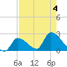 Flamingo tide chart for Friday, August 4, 2023