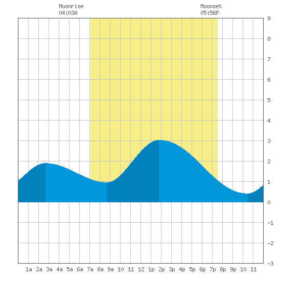 Flamingo tide chart for Monday, September 11, 2023