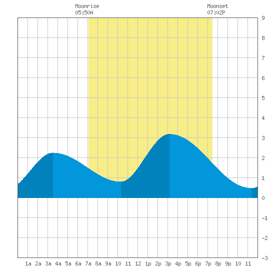 Flamingo tide chart for Wednesday, September 13, 2023