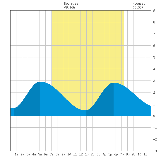 Flamingo tide chart for Sunday, September 17, 2023