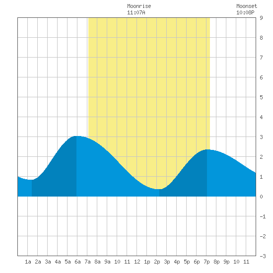 Flamingo tide chart for Tuesday, September 19, 2023