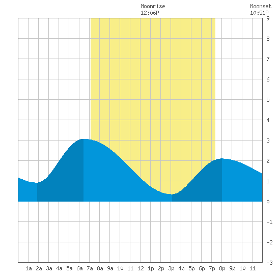 Flamingo tide chart for Wednesday, September 20, 2023