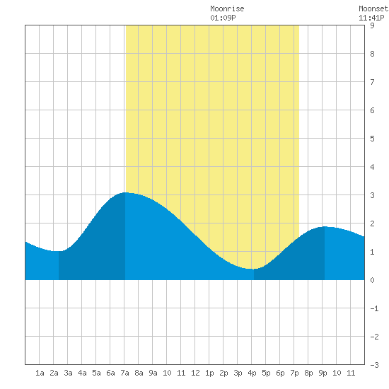 Flamingo tide chart for Thursday, September 21, 2023