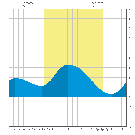 Flamingo tide chart for Monday, September 25, 2023