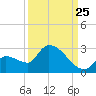 Flamingo tide chart for Monday, September 25, 2023