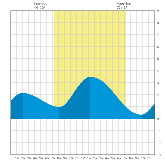 Flamingo tide chart for Tuesday, September 26, 2023