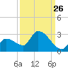 Flamingo tide chart for Tuesday, September 26, 2023