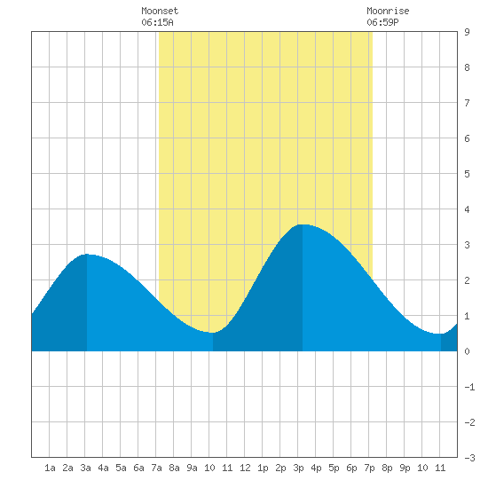 Flamingo tide chart for Thursday, September 28, 2023