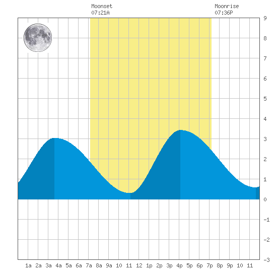 Flamingo tide chart for Friday, September 29, 2023