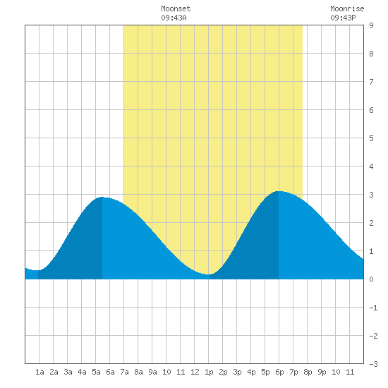 Flamingo tide chart for Saturday, September 2, 2023
