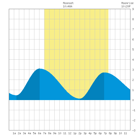 Flamingo tide chart for Sunday, September 3, 2023