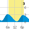 Flamingo tide chart for Sunday, September 3, 2023