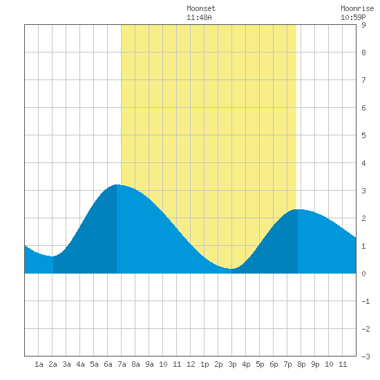 Flamingo tide chart for Monday, September 4, 2023